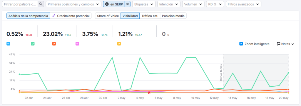 SEMRush Comparativa de visibilidad de sitios web en AI Overviews